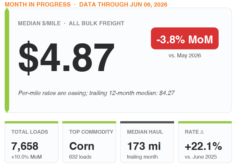 Bulk freight median rate $4.87 per mile in early June 2026, down 3.8% MoM but up 22% YoY, with 7,658 verified loads through the first six days running 18.6% above the trailing 12-month average