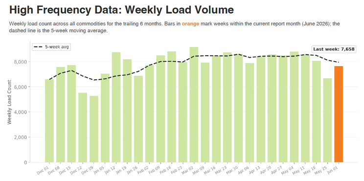 BulkLoads verified carrier submissions, weekly aggregates — total loads up 10% vs. May and running 18.6% above trailing 12-month average