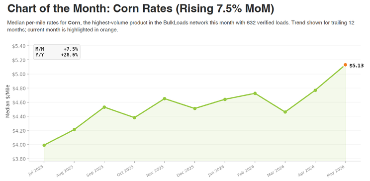 Corn freight — 632 BulkLoads-verified Corn loads in June 2026, median rate up 7.5% MoM to $5.13 per mile