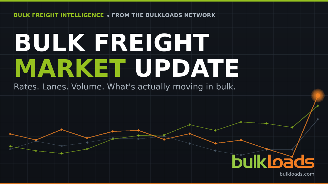 Diesel Softened, Rates Eased, and the Bulk Market Is Still Running Hot