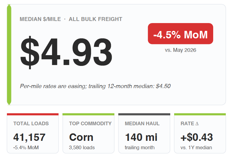 Bulk freight median rate $4.93 per mile in June 2026, down 4.5% month over month across 41,157 verified loads, with corn the top commodity at 3,580 loads, a 140-mile median haul, a trailing 12-month median of $4.50, and the current median sitting $0.43 above that 1-year level