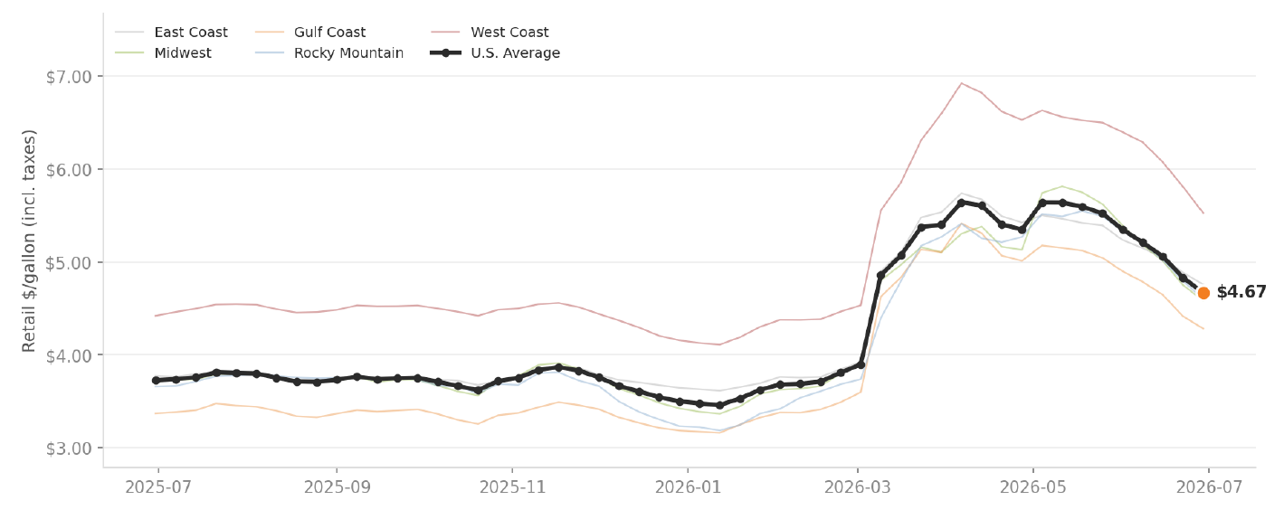 U.S. on-highway diesel falling to a $4.67 national average, down 12.7% in a single month and 13.6% over the trailing three months, with PADD regional lines over the trailing 12 months