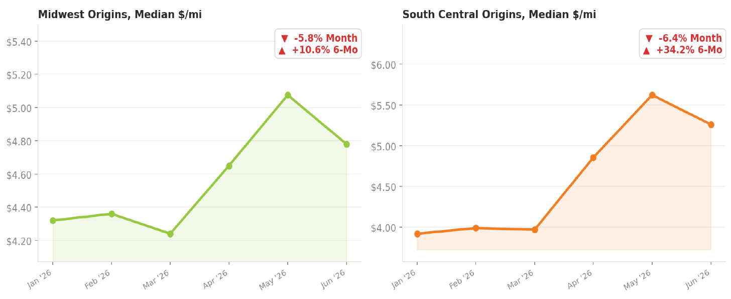 Median per-mile rates by origin region over the trailing six months in two panels: Midwest origins down 5.8% on the month but up 10.6% over six months, and South Central origins down 6.4% on the month but up 34.2% over six months
