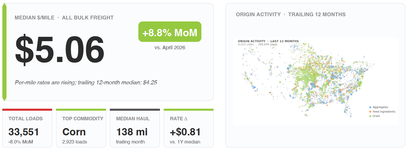 Median rate $5.06 per mile, +8.8% MoM, across 33,551 verified loads — with the May 2026 origin activity map