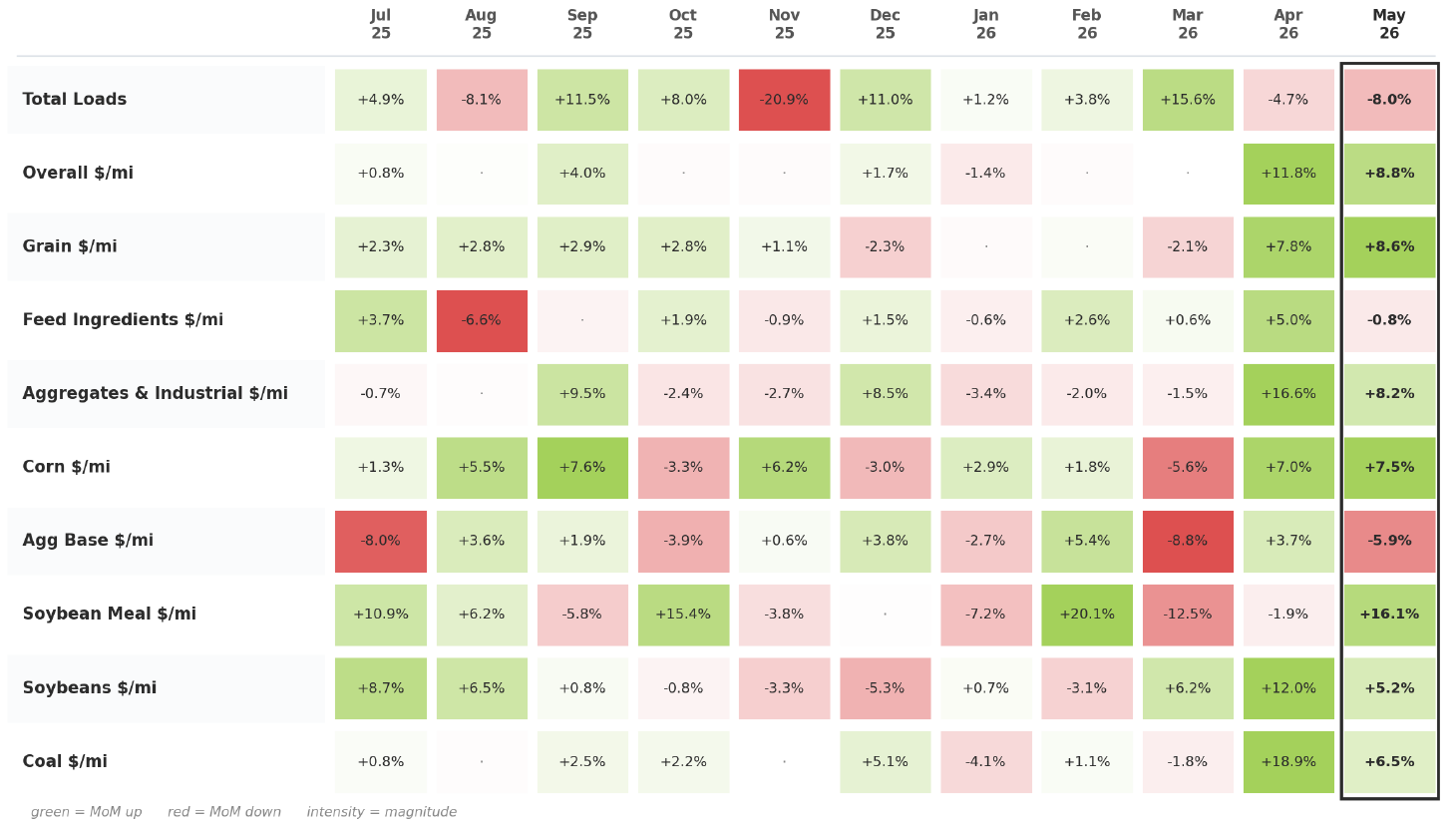 12-month rate and volume heatmap by commodity — green is up, red is down