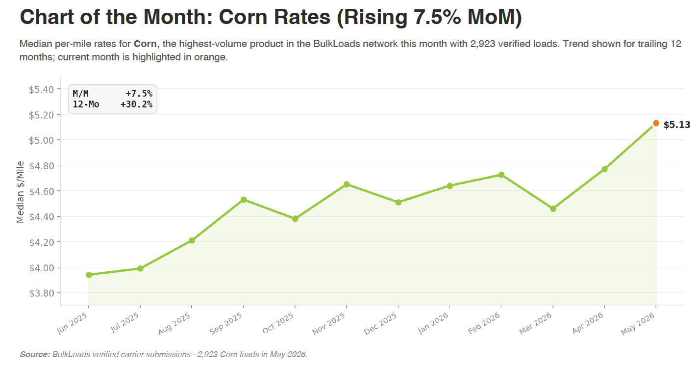 Chart of the Month — Corn rates rising 7.5% MoM to $5.13 per mile, +30.2% over the trailing 12 months