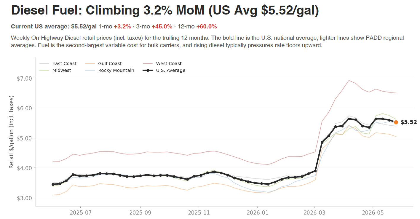 U.S. weekly on-highway diesel retail prices — national average $5.52 per gallon, with regional PADD breakdowns over the trailing 12 months