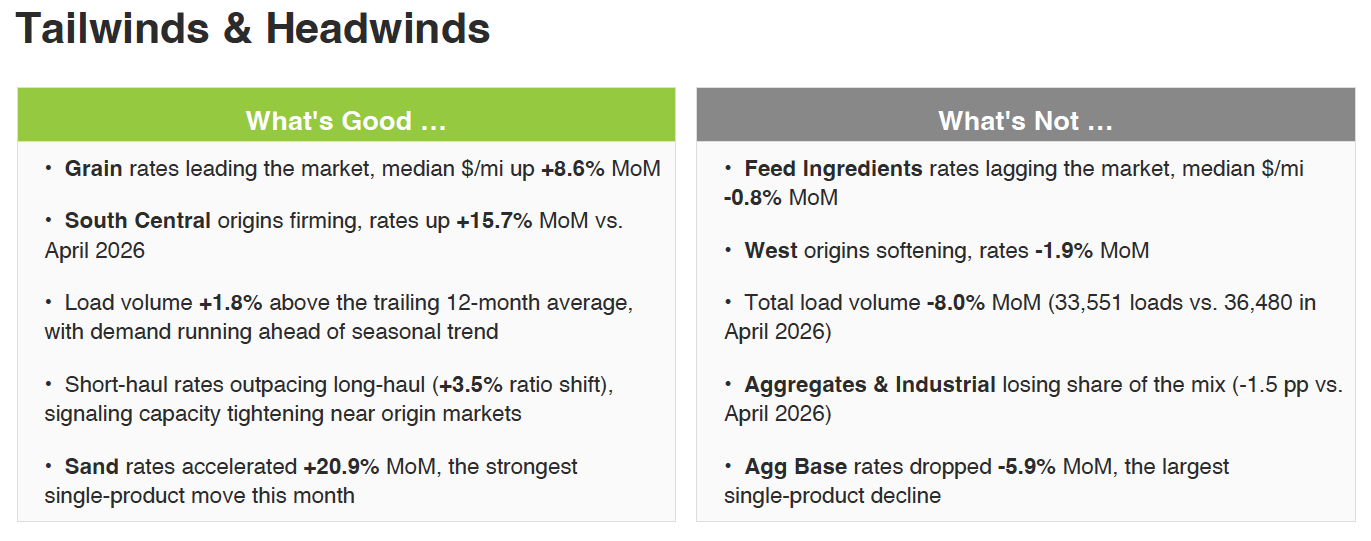 Tailwinds and Headwinds — Grain leads at +8.6% MoM, South Central origins +15.7%, Sand +20.9%; Feed Ingredients lag at -0.8%, West origins -1.9%, Agg Base -5.9%