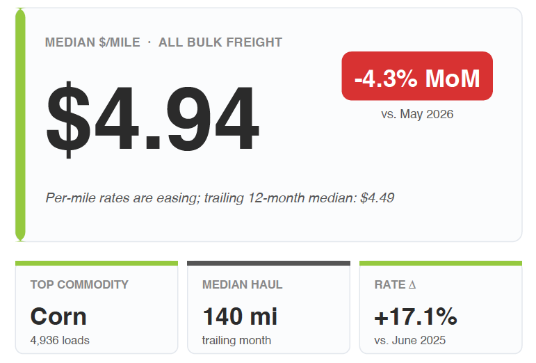Bulk freight median rate $4.94 per mile in June 2026, down 4.3% month over month versus May but up 17.1% versus June 2025, with corn the top commodity at 4,936 loads, a 140-mile median haul, and a trailing 12-month median of $4.49