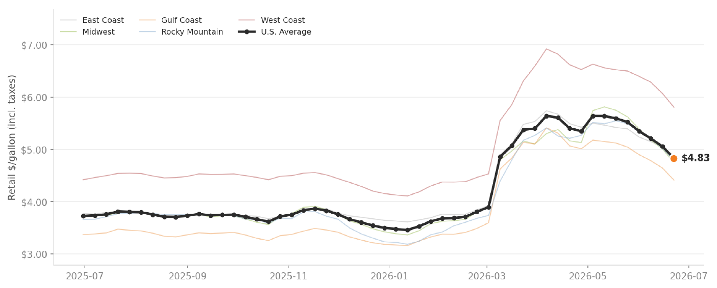 U.S. on-highway diesel falling to a $4.83 national average, down 12.5% in a single month and 10.1% over the trailing three months, with PADD regional lines over the trailing 12 months