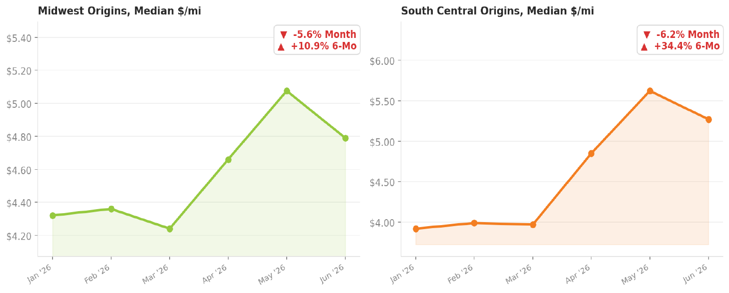 Median per-mile rates by origin region over the trailing six months in two panels: Midwest origins down 5.6% on the month but up 10.9% over six months, and South Central origins down 6.2% on the month but up 34.4% over six months