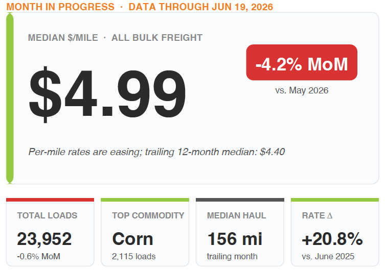 Bulk freight median rate $4.99 per mile in June 2026, month in progress with data through June 19, down 4.2% month-over-month but up 20.8% year over year, across 23,952 verified loads, with corn the top commodity at 2,115 loads and a 156-mile median haul