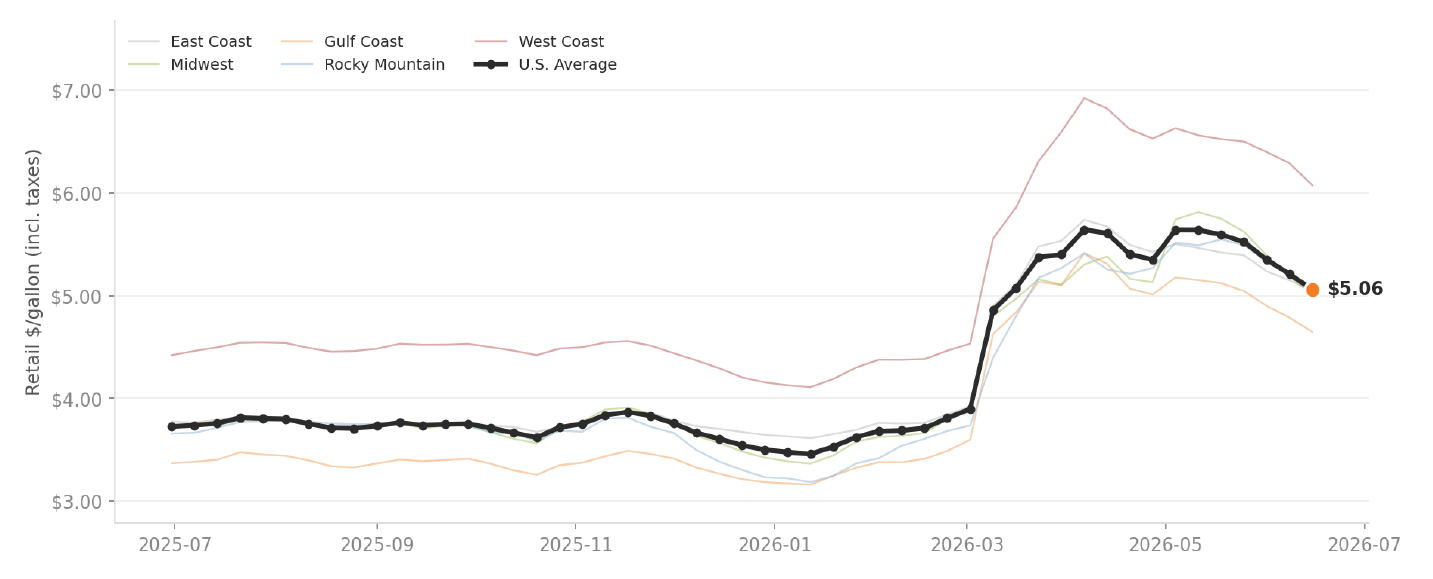U.S. on-highway diesel easing to a $5.06 national average, down 9.6% month-over-month and roughly flat over the trailing three months, with PADD regional breakdowns over the trailing 12 months