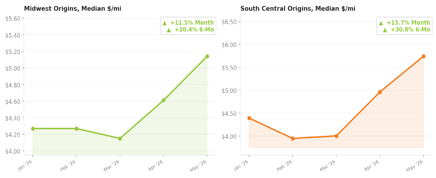 Median per-mile rates by origin region over the trailing six months, shown as two panels for Midwest origins and South Central origins, with the Midwest up 20.4% and South Central up 30.8% over the period